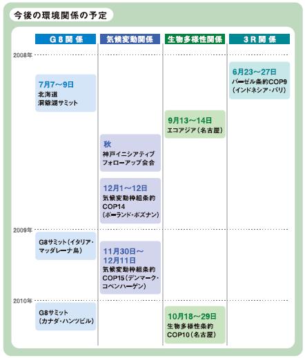 今後の環境関係の予定